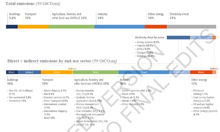 Total emissions(59GtCO2eq)