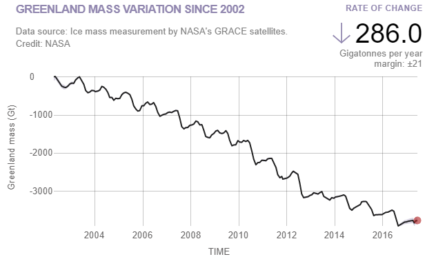 Greenland mass variation since 2002