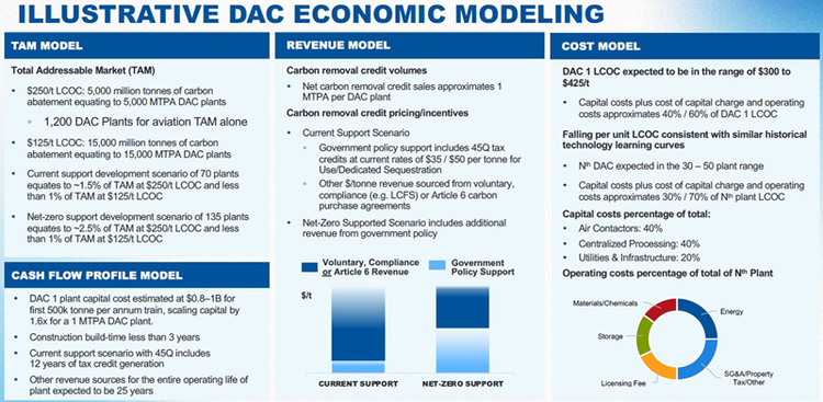 Illustrative DAC economic modeling