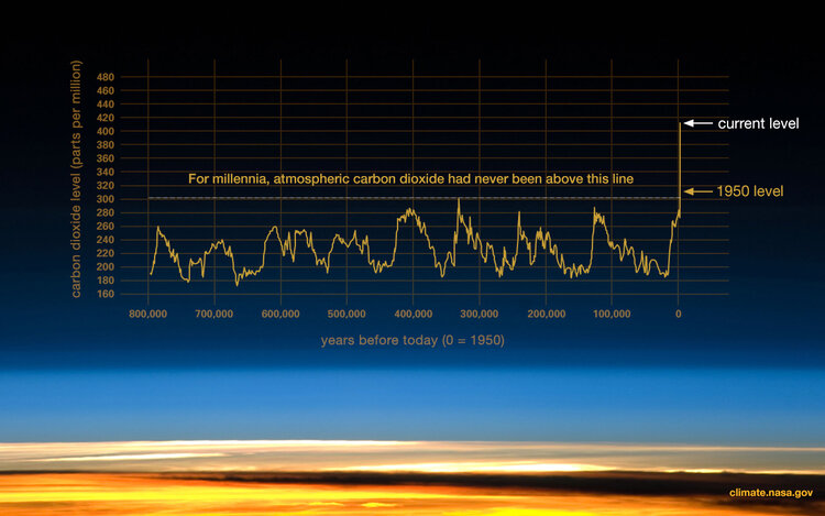 Carbon dioxide graph