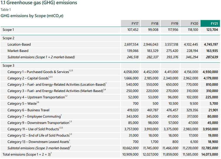 1.1 Greenhouse gas (GHG) emissions