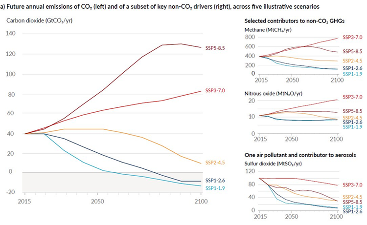 Future annual emissions of CO2 (left) and of a subset of key non-CO2 drivers (right), across five illustrative scenarios 