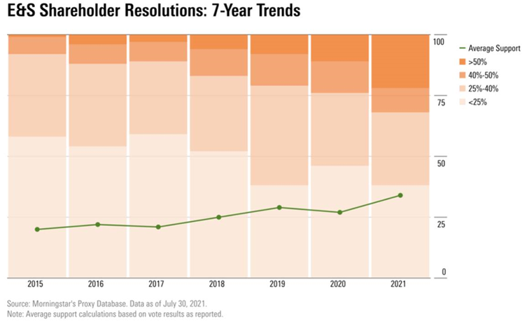 E&S Shareholder resolutions: 7-year trends