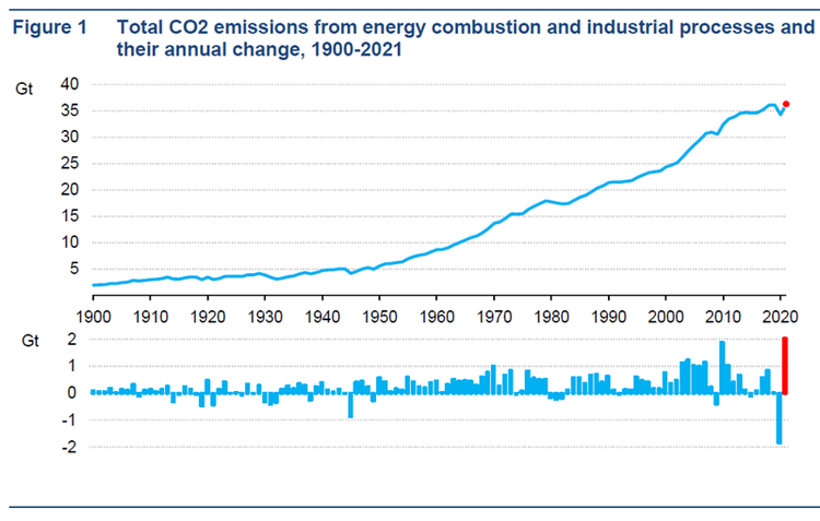 Total CO2 emissions from energy combustion and industrial processes and their annual change, 1900-2021