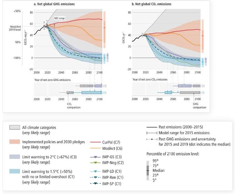 Net global GHG emissions and Net global CO2 emissions