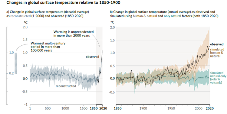 Changes in global surface temperature relative to 1850-1900