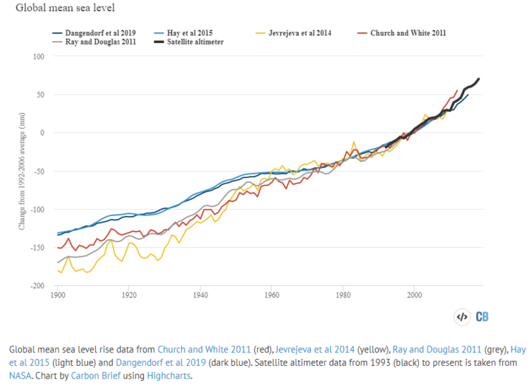 Global mean sea level