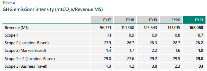 GHG emissions intersity (mtCO2e/revenue M$)