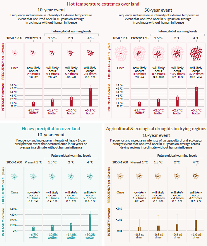 Hot temperature extremes over land