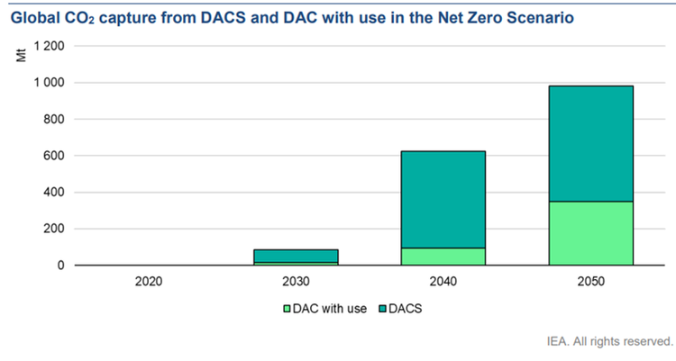 Global CO2 capture from DACS and DAC with use in the net zero scenario