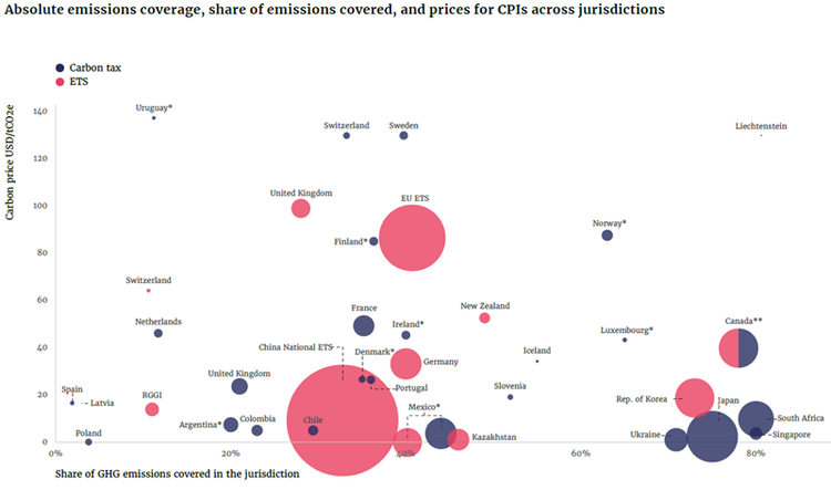 Absolute emissions coverage, share of emissions covered, and prices for CPIs across jurisdictions