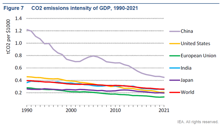 CO2 emissions intensity of GDP, 1990-2021