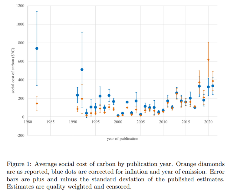 Average social cost of carbon by publication year