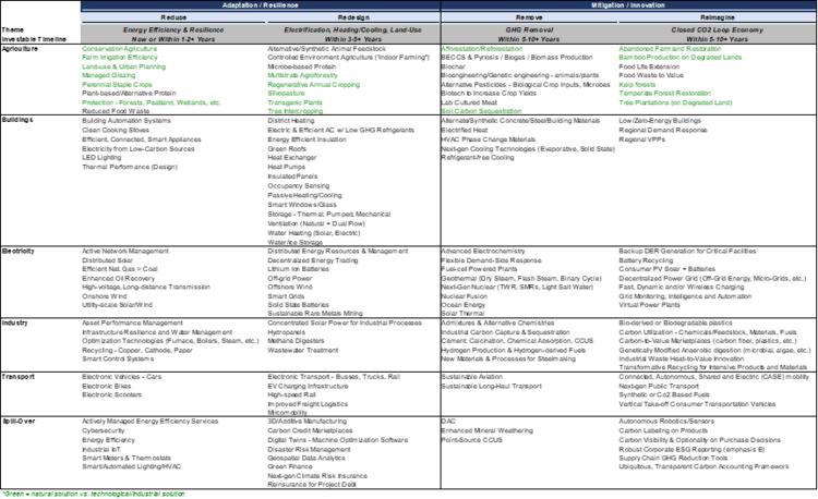 Exhibit A: Climate Solutions by 4 Rs Phase, Sector, and Investable Timeline.