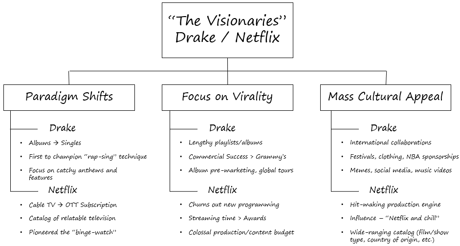Drake and netflix: the visionaries