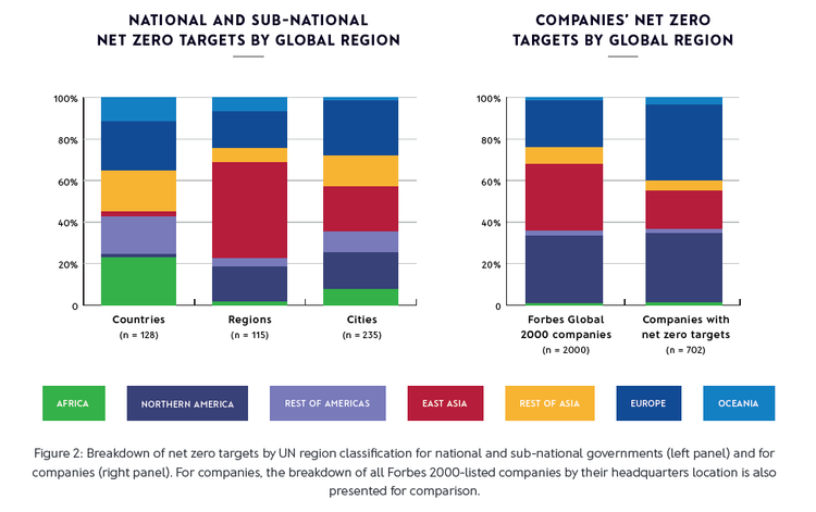 National and sub-national net zero targets by global region and companies net zero targets by global region