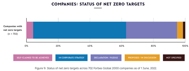 Companies: status of net zero targets 