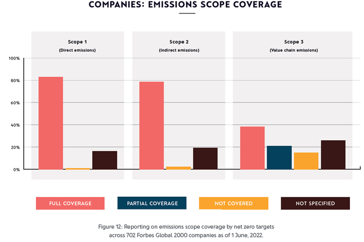 Companies: Emissions scope coverage