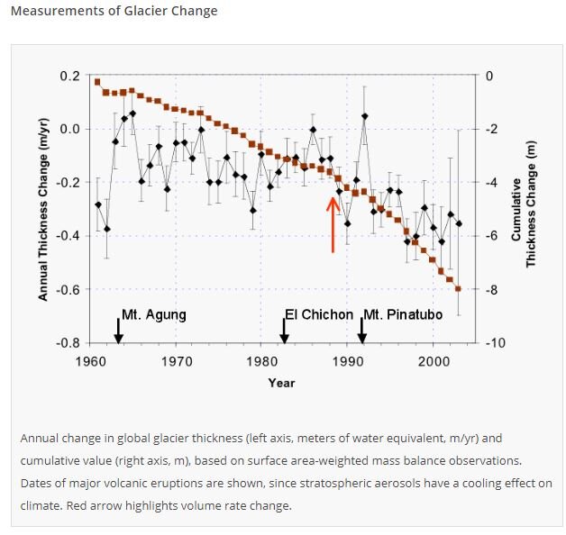 Measurements of glacier change