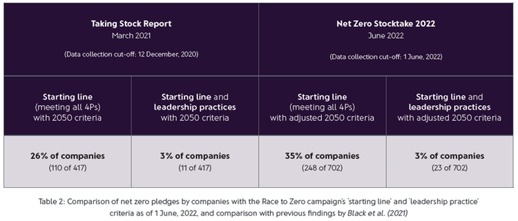 Taking stock report and net zero stocktake 2022