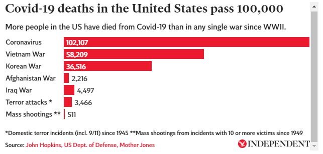Covid-19 deaths in the united states pass 100,000