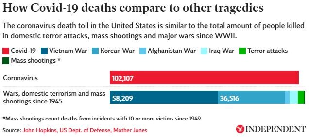 How Covid-19 deaths compare to other tragedies