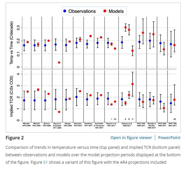 Comparison of trends in temperature versus time and implied