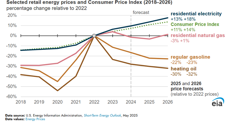 EIA selected retail energy prices and Consumer Price Index 2018-2026