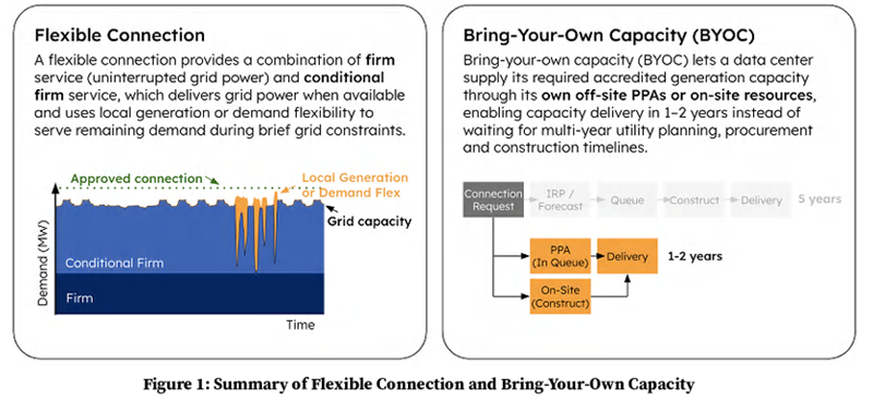 Summary of Flexible Connection and Bring-Your-Own Capacity approaches for data centers