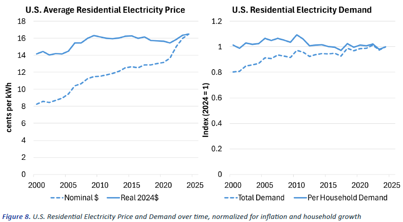U.S. Residential Electricity Price and Demand over time, normalized for inflation and household growth