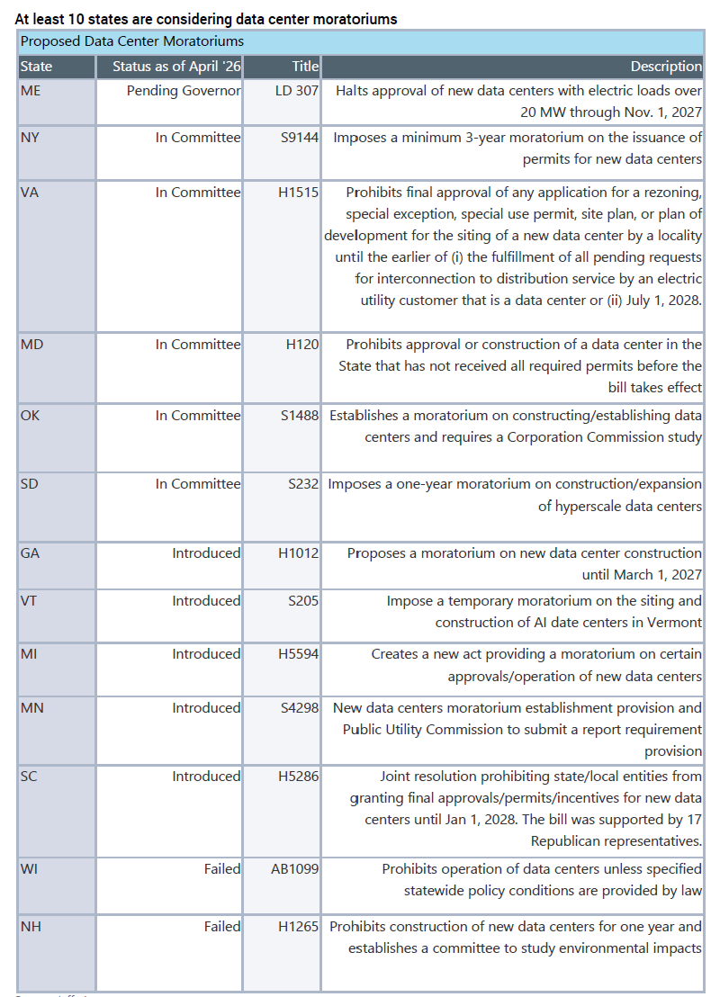 Map of US states advancing data center bans or moratoria