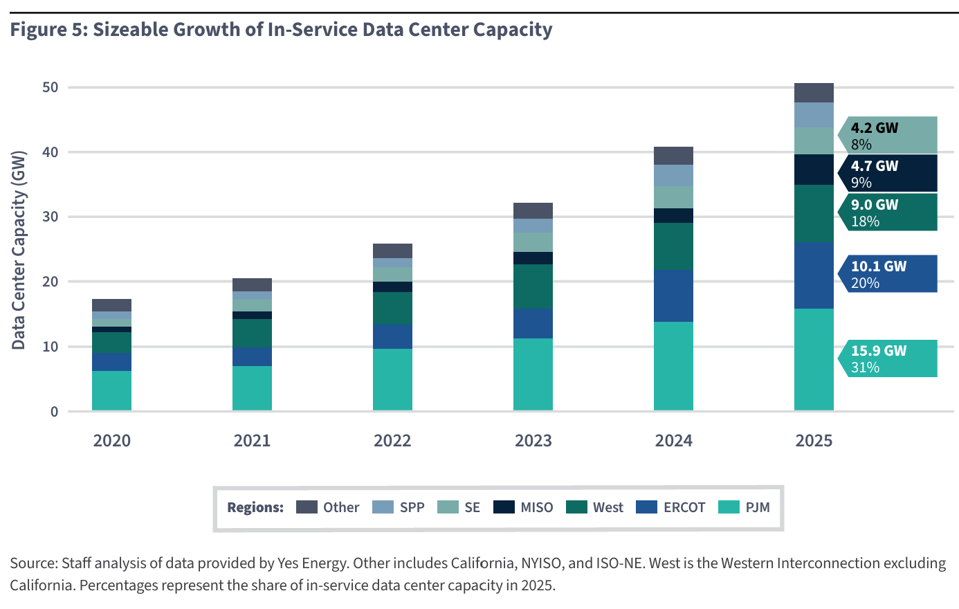 FERC Figure 5: Sizeable growth of in-service data center capacity by ISO, 2020-2025