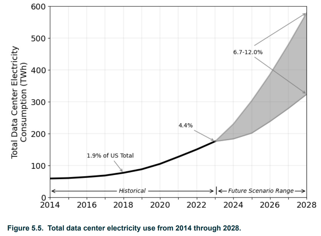 Berkeley Lab Figure 5.5: US data-center electricity use through 2023 and a scenario range to 2028, in terawatt-hours.