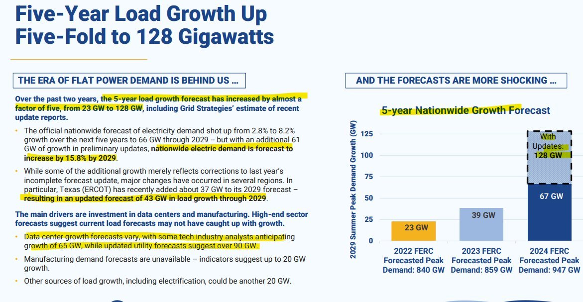 Grid Strategies December 2024 comparison of five-year US peak-load growth forecasts, including 128 gigawatts with preliminary updates.