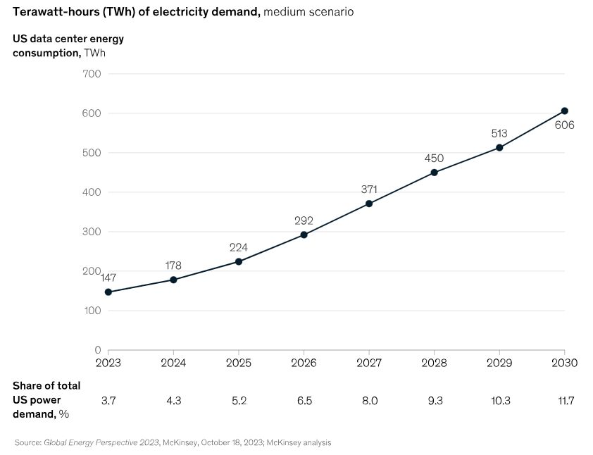 McKinsey medium scenario for US data-center electricity demand: 147 terawatt-hours in 2023 rising to 606 in 2030, with demand shares shown below.