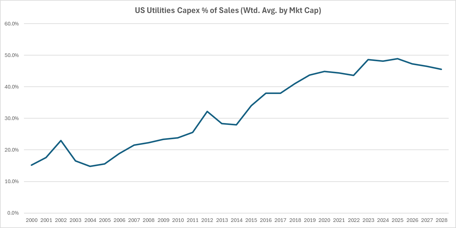 US utilities' capital expenditures as a share of sales, weighted by market capitalization, with historical values through 2023 and estimates for 2024 through 2028.